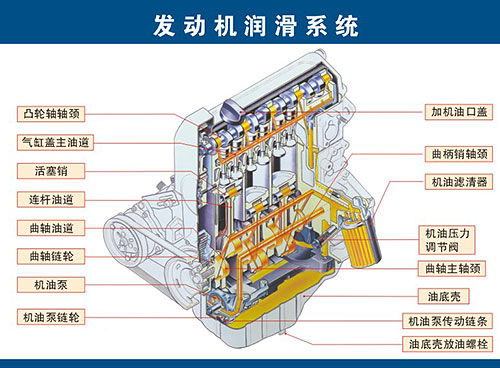 發(fā)動機機油路清洗